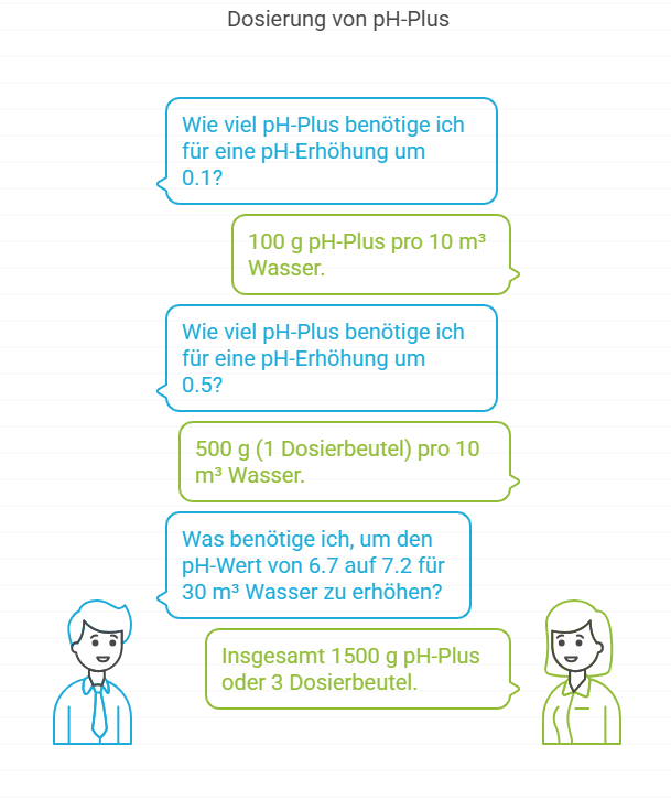 Bayrol pH-Plus 5 kg - Pool Me Up